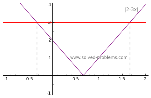 Problem 2-3: Solving an Inequality